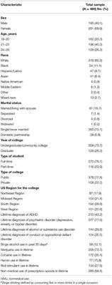 Non-medical Use of Prescription Stimulants Among College Students: Non-oral Routes of Administration, Risk Factors, Motivations, and Pathways